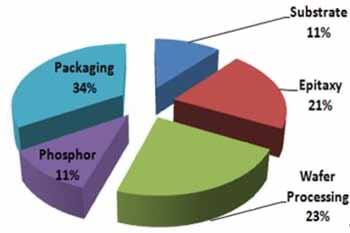 Cost breakdown for LED component